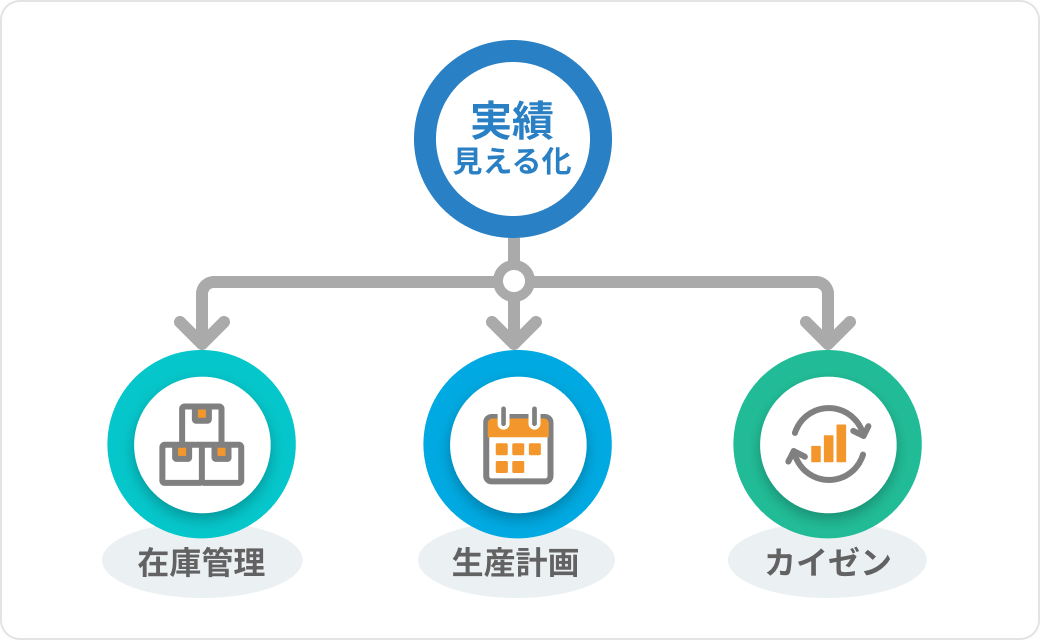 実績見える化から始まる現場DX